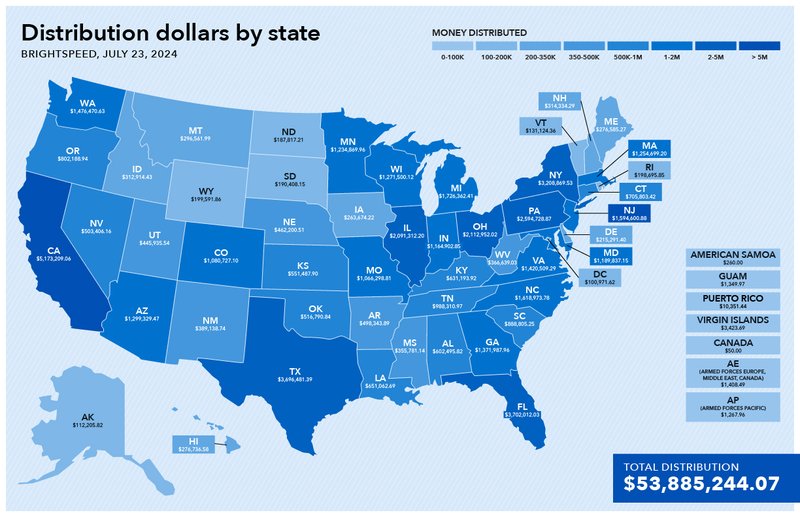 This graphic is a map of the United States, with the state abbreviation and the amount of money returned to consumers in that state from the CFPB’s victims relief fund as a result of the CFPB’s action against Brightspeed. The total distribution is $53,335,244.07 to 122,507 consumers. Below is a list of locations and the amount of money consumers received.   Active-duty military living in Europe, Middle East, and Canada  $1,408.49. Alaska  $112,205.82. Alabama  $682,495.82. Active-duty military living in Pacific $1,267.96.  Arkansas $498,343.89. Arizona  $1,299,329.47.  California  $5,173,209.06.  Colorado  $1,080,727.10.  Connecticut  $705,803.42. The District of Columbia  $100,971.62.  Delaware  $215,291.40.  Florida  $3,702,012.03.  Georgia  $1,371,987.96.  Guam  $1,349.97.  Hawaii  $276,736.58.  Iowa  $263,674.22.  Idaho  $312,914.43.  Illinois  $2,091,312.20.  Indiana  $1,164,902.85.  Kansas  $551,487.90.  Kentucky  $631,193.92.  Louisiana  $651,062.69.  Massachusetts $15,214,657.73.  Maryland  $1,189,837.15.  Maine  $276,585.27.  Michigan  $1,726,362.41.  Minnesota  $1,234,869.96.  Missouri  $1,066,298.81.  Mississippi  $355,781.14.  Montana  $296,561.99.  North Carolina  $1,618,973.78.  North Dakota  $187,817.21.  Nebraska  $462,200.51.  New Hampshire  $314,334.29.  New Jersey $1,594,600.88.  New Mexico  $389,138.74.  Nevada  $503,406.16.  New York  $3,208,869.53.  Ohio  $2,112,952.02.  Oklahoma  $516,790.84.  Oregon  $802,188.94.  Pennsylvania  $2,594,728.87.  Puerto Rico  $10,351.44.  Rhode Island  $198,695.85.  South Carolina  $888,805.25.  South Dakota  $190,408.15.  Tennessee  $988,310.97.  Texas  $3,696,481.39.  Utah  $445,935.54.  Virginia  $1,420,509.29.  Vermont $131,124.36.  Washington  $1,476,470.63.  Wisconsin  $1,271,500.12.  West Virginia  $366,639.03.  Wyoming  $199,591.86.