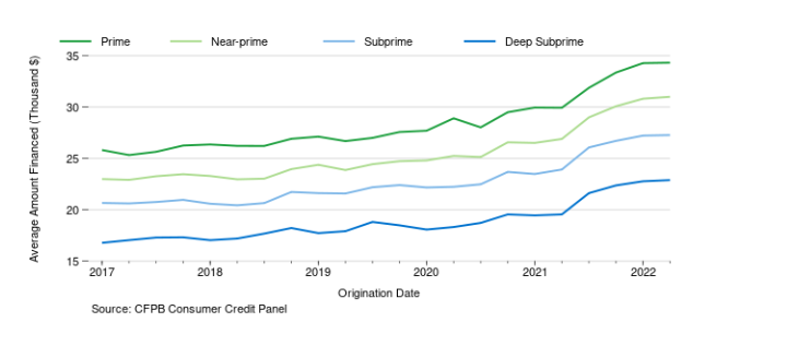 Line graph showing the average dollar value of auto loans originated in each quarter from 2017 through the second quarter of 2022 with separate lines for each credit score tier. Lines gradually increase until the second quarter of 2021 where there is a noticeable upward jump that proceeds to plateau at the new higher level. Data source: CFPB Consumer Credit Panel.