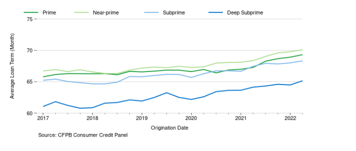 Line graph showing the average number of months in the loan terms for auto loans originated in each quarter from 2017 through the second quarter of 2022 with separate lines for each credit score tier. Lines gradually increase throughout the graph. Data source: CFPB Consumer Credit Panel.