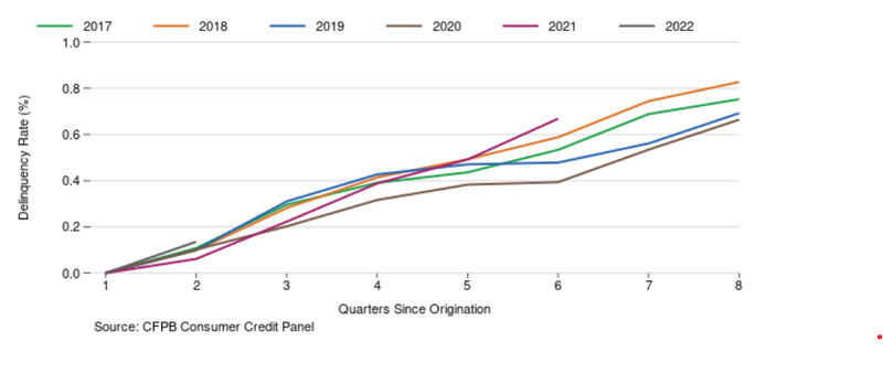 Line graph showing the delinquency rate in auto loans for the first 8 quarters after loan origination for loans originated between 2017 and 2022 separated by origination year. Lines for 2021 and 2022 originations only have 6 and 2 quarters worth of data respectively. Line graph showing the average amount financed for newly originated car loans from 2017 through the second quarter of 2022 by credit score tier. Increase in lines is smooth until the second quarter of 2021, at which point there is a spike in all credit score tiers that starts to plateau at a higher level in 2022. Data source is the CFPB Consumer Credit Panel.